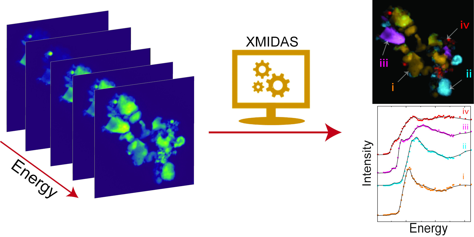 A graphical abstract showing how XMIDAS software processes spectromicrosopy data